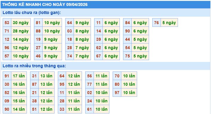 Thống kê tần suất lô tô MB ngày 9-4-2026