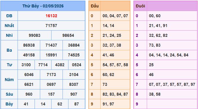 Soi cầu XSMB 3-5-2026