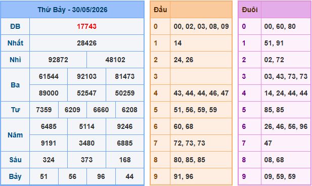 Soi cầu XSMB 31-5-2026