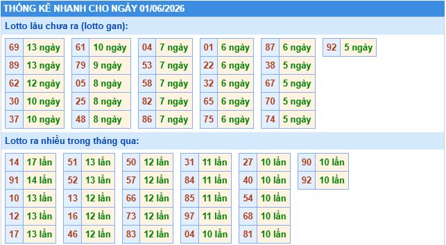 Thống kê tần suất lô tô MB ngày 1-6-2026