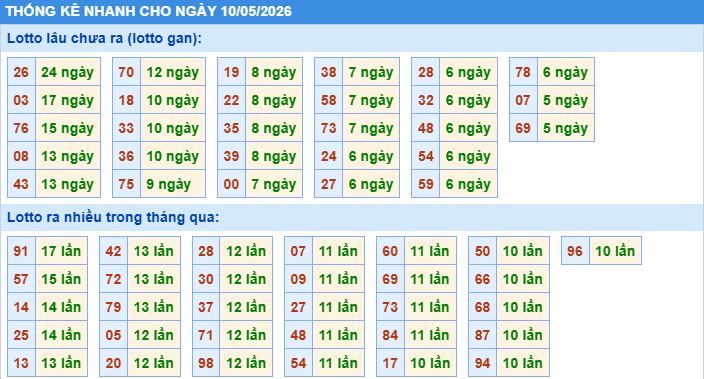 Thống kê tần suất lô tô MB ngày 10-5-2026