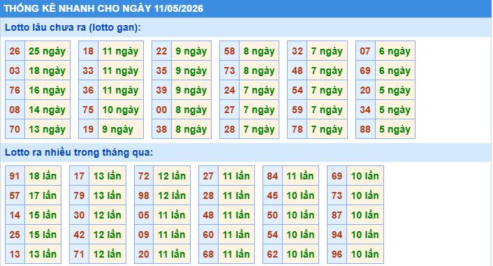 Thống kê tần suất lô tô MB ngày 11-5-2026