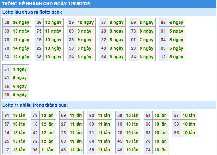 Thống kê tần suất lô tô MB ngày 12-5-2026