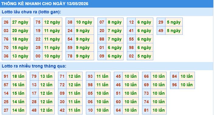 Thống kê tần suất lô tô MB ngày 13-5-2026