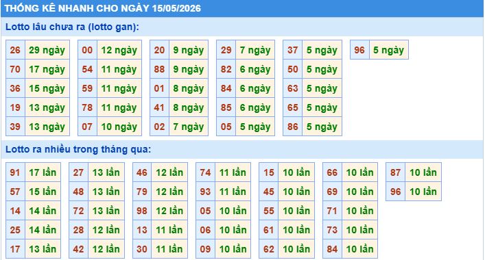 Thống kê tần suất lô tô MB ngày 15-5-2026