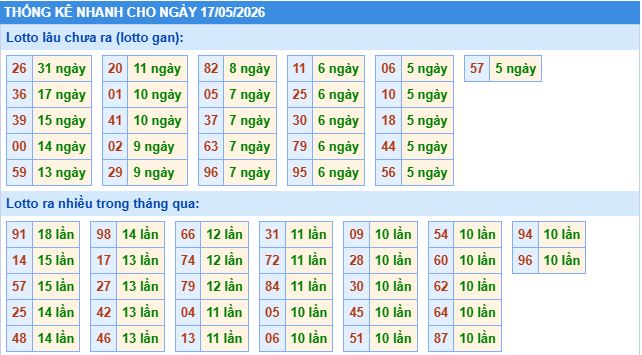 Thống kê tần suất lô tô MB ngày 17-5-2026