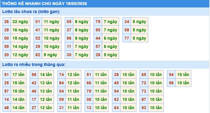 Thống kê tần suất lô tô MB ngày 18-5-2026