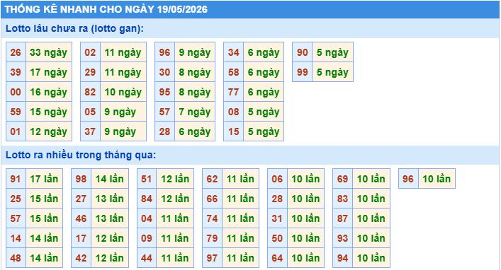 Thống kê tần suất lô tô MB ngày 19-5-2026