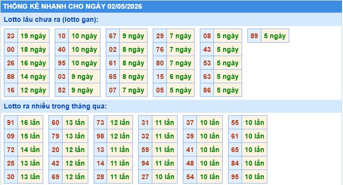 Thống kê tần suất lô tô MB ngày 2-5-2026