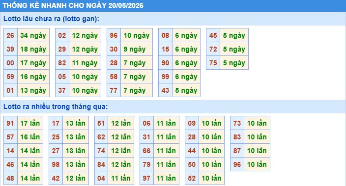 Thống kê tần suất lô tô MB ngày 20-5-2026