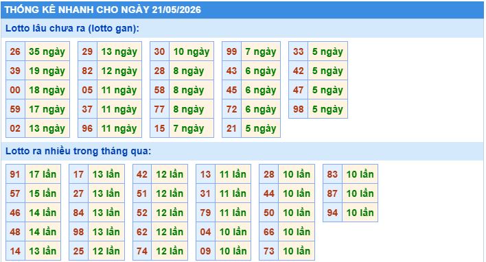 Thống kê tần suất lô tô MB ngày 21-5-2026