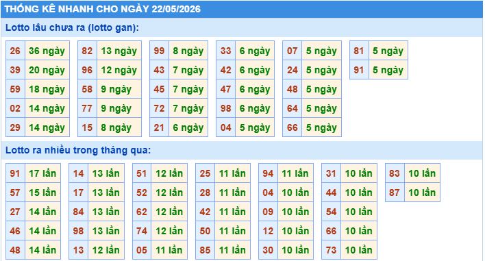 Thống kê tần suất lô tô MB ngày 22-5-2026