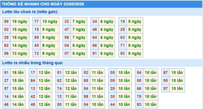 Thống kê tần suất lô tô MB ngày 23-5-2026