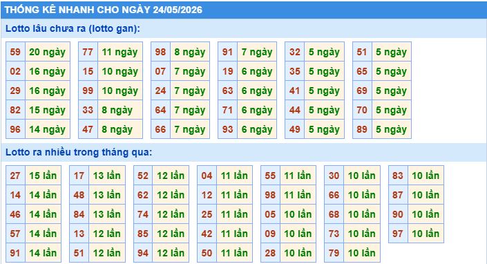Thống kê tần suất lô tô MB ngày 24-5-2026