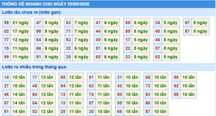 Thống kê tần suất lô tô MB ngày 25-5-2026