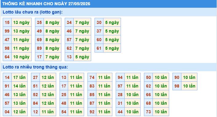 Thống kê tần suất lô tô MB ngày 27-5-2026