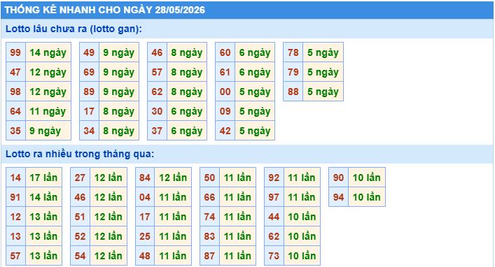 Thống kê tần suất lô tô MB ngày 28-5-2026
