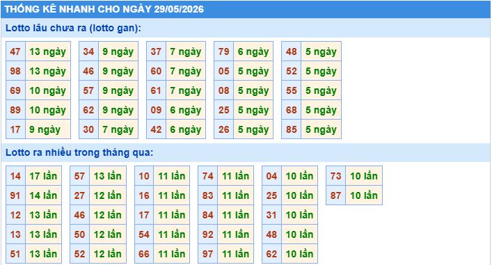 Thống kê tần suất lô tô MB ngày 29-5-2026