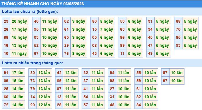 Thống kê tần suất lô tô MB ngày 3-5-2026