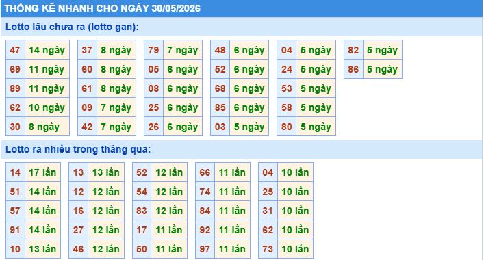 Thống kê tần suất lô tô MB ngày 30-5-2026
