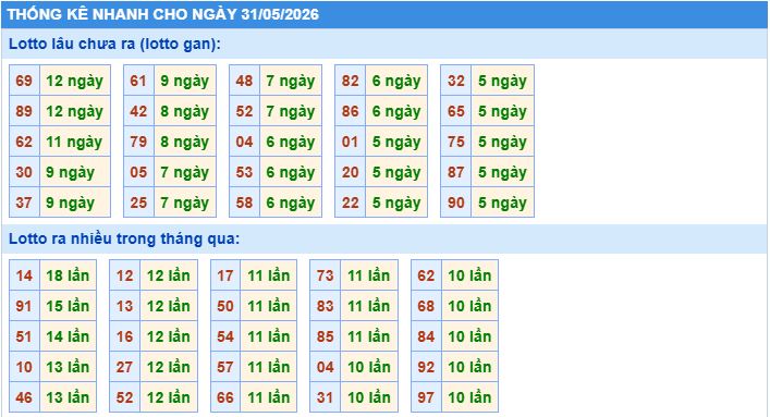 Thống kê tần suất lô tô MB ngày 31-5-2026
