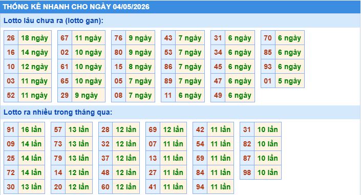 Thống kê tần suất lô tô MB ngày 4-5-2026