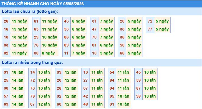 Thống kê tần suất lô tô MB ngày 5-5-2026