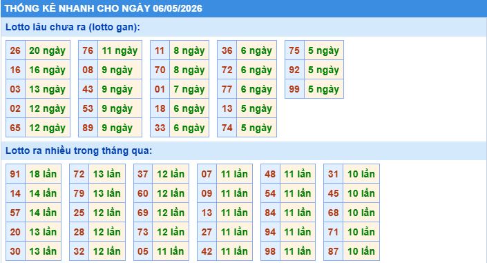 Thống kê tần suất lô tô MB ngày 6-5-2026