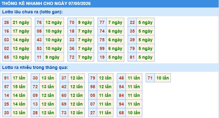 Thống kê tần suất lô tô MB ngày 7-5-2026
