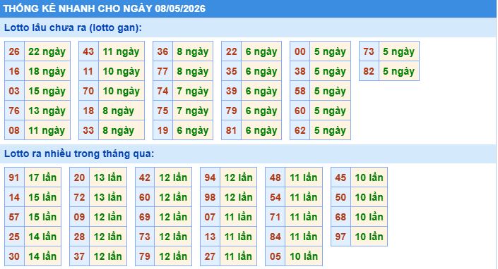 Thống kê tần suất lô tô MB ngày 8-5-2026