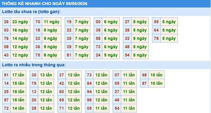 Thống kê tần suất lô tô MB ngày 9-5-2026