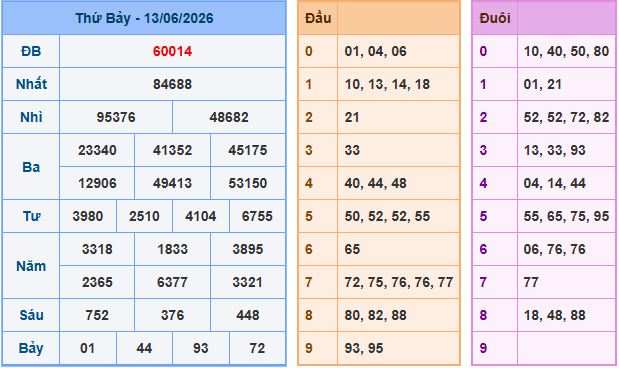 Soi cầu XSMB 14-6-2026