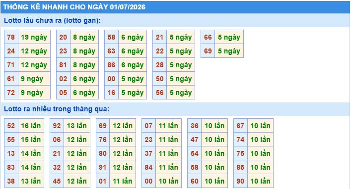 Thống kê tần suất lô tô MB ngày 1-7-2026