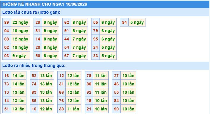 Thống kê tần suất lô tô MB ngày 10-6-2026