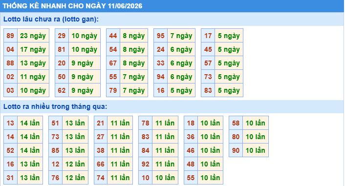 Thống kê tần suất lô tô MB ngày 11-6-2026