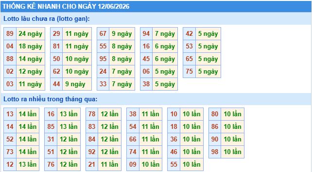 Thống kê tần suất lô tô MB ngày 12-6-2026