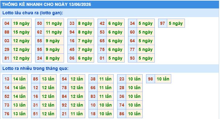 Thống kê tần suất lô tô MB ngày 13-6-2026