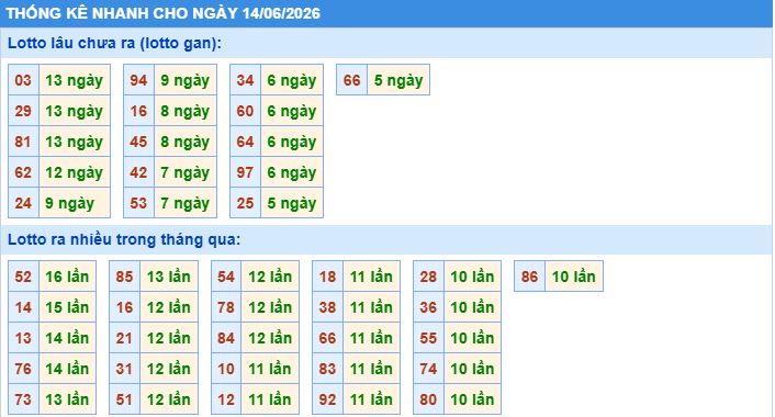 Thống kê tần suất lô tô MB ngày 14-6-2026