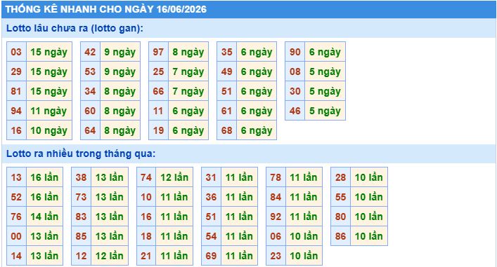 Thống kê tần suất lô tô MB ngày 16-6-2026