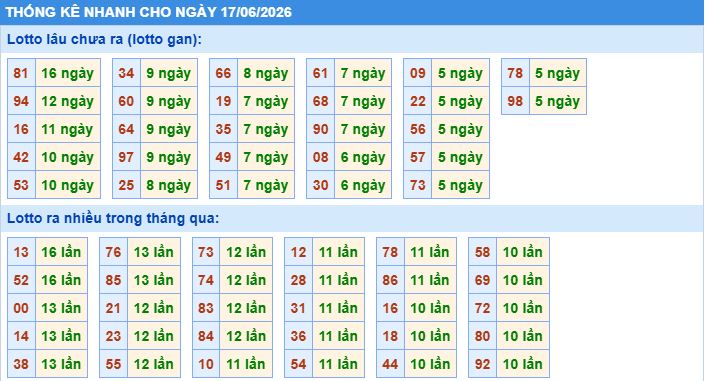 Thống kê tần suất lô tô MB ngày 17-6-2026
