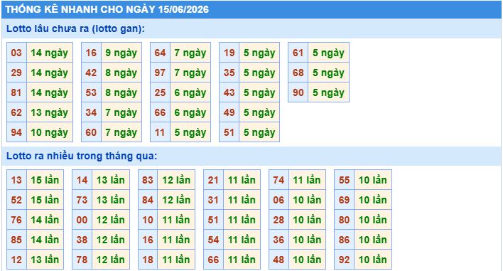 Thống kê tần suất lô tô MB ngày 15-6-2026
