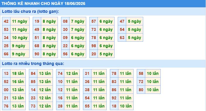 Thống kê tần suất lô tô MB ngày 18-6-2026