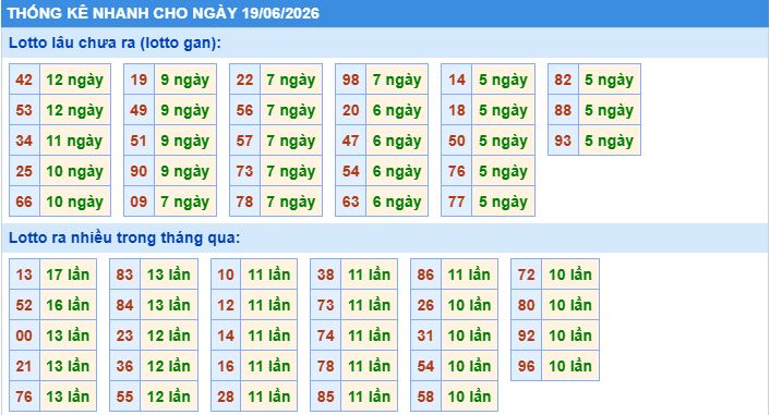 Thống kê tần suất lô tô MB ngày 19-6-2026