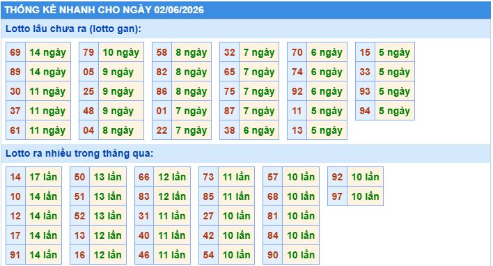 Thống kê tần suất lô tô MB ngày 2-6-2026