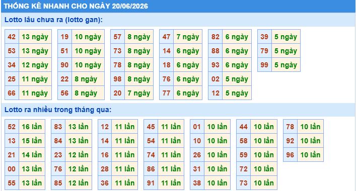 Thống kê tần suất lô tô MB ngày 20-6-2026