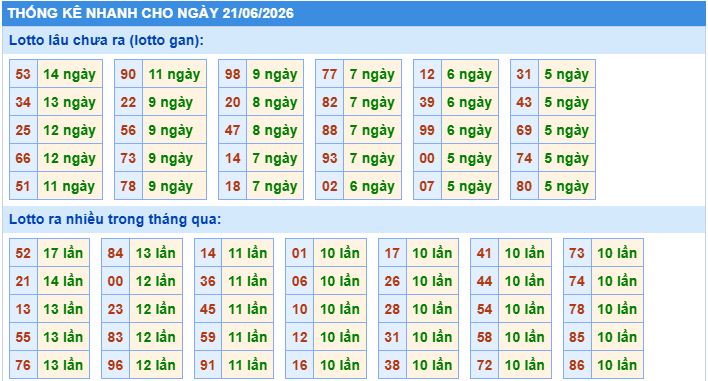 Thống kê tần suất lô tô MB ngày 21-6-2026