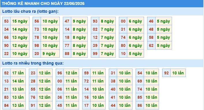 Thống kê tần suất lô tô MB ngày 22-6-2026