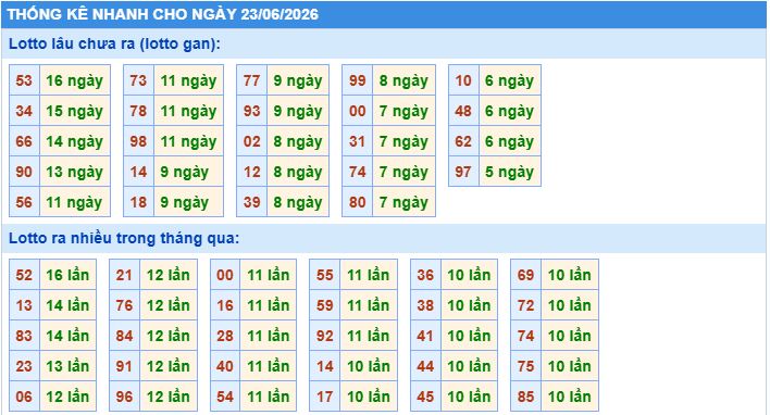 Thống kê tần suất lô tô MB ngày 23-6-2026