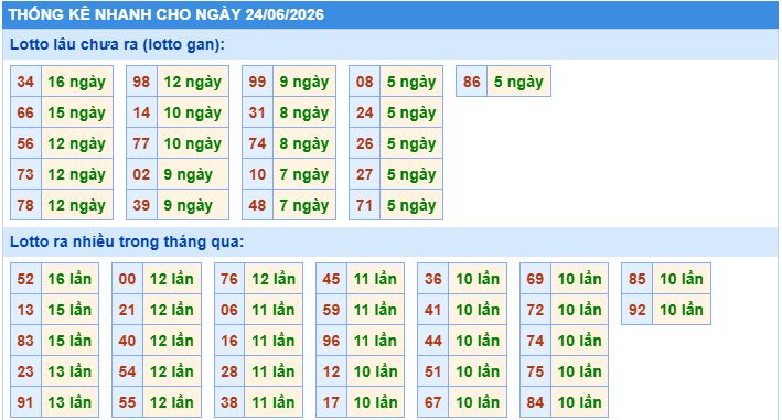 Thống kê tần suất lô tô MB ngày 24-6-2026