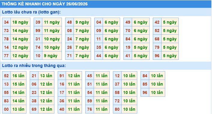 Thống kê tần suất lô tô MB ngày 26-6-2026